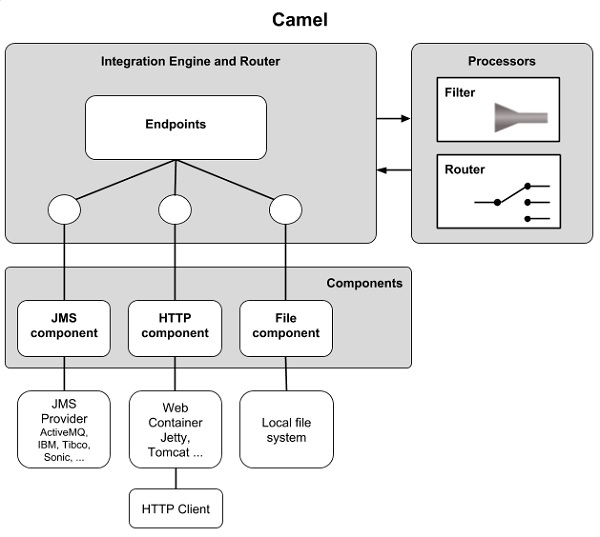 Camel 架构