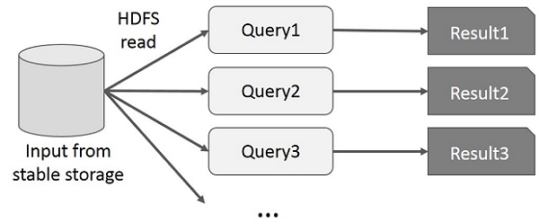 MapReduce 上的交互操作