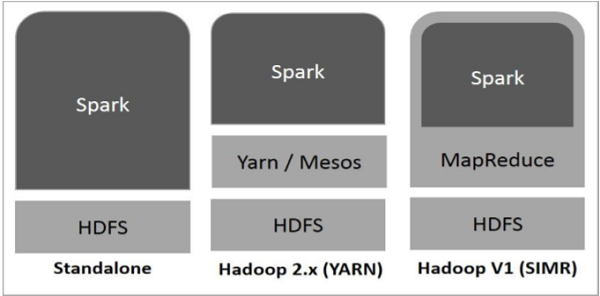 基于 Hadoop 构建的 Spark