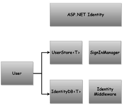 Core Identity 身份框架