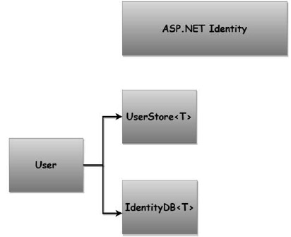 Identity 身份框架概述