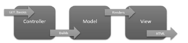 MVC 模型