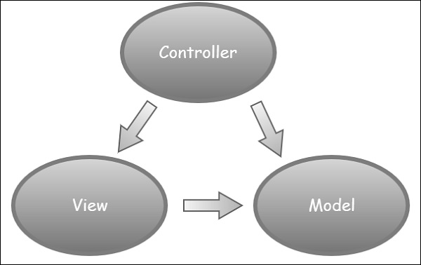 MVC 架构模式