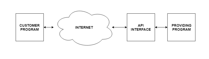 应用程序编程接口 (API) | w3schools 中文网