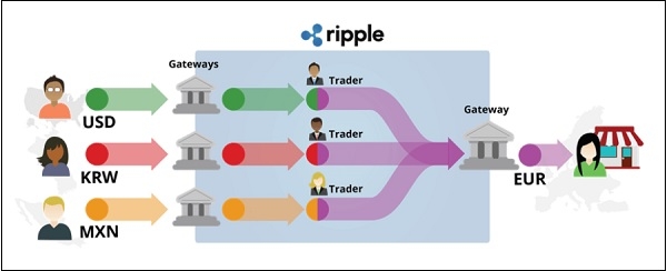如何获得 XRP? | w3schools 中文网