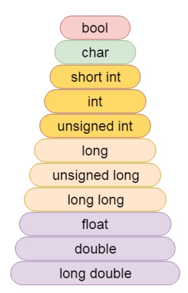 In Code What Is An Argument Look Like C/C++ 中的参数强制? | w3schools 中文网