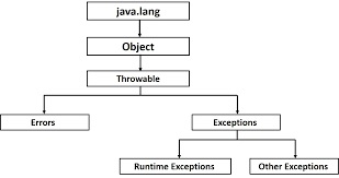 Java 中的异常实例是已检查异常还是未检查异常? | w3schools 中文网