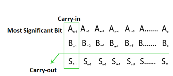 二进制数系统 - C/C++ 算术加法中溢出? | w3schools 中文网