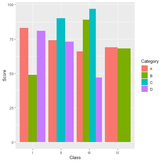 如何使用 ggplot2 在 R 中创建带有垂直条的堆叠条形图? | w3schools 中文网