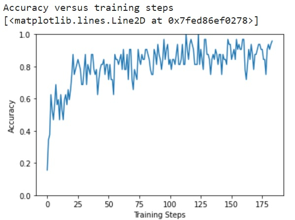 如何使用 TensorFlow 来可视化准确度和训练步骤之间的权衡? | w3schools 中文网