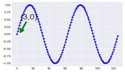 如何在 Matplotlib 绘图中添加注释? | w3schools 中文网