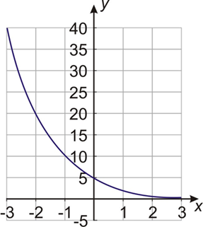 如何在 Matplotlib 中使用 FuncAnimation 绘制指数衰减函数 | w3schools 中文网
