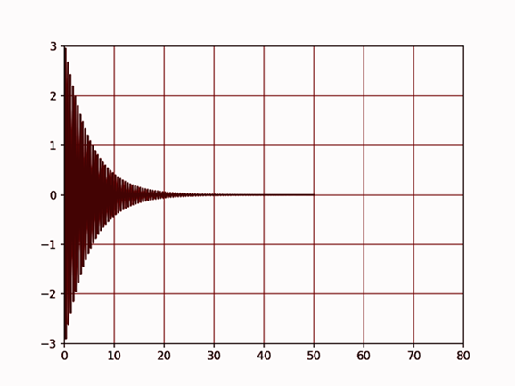 如何在 Matplotlib 中使用 FuncAnimation 绘制指数衰减函数 | w3schools 中文网