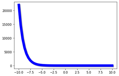 如何使用 Matplotlib 中的 path_effect 属性在绘图中添加阴影效果 | w3schools 中文网