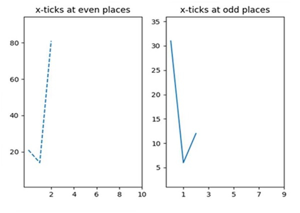 子图中的 Python xticks | w3schools 中文网