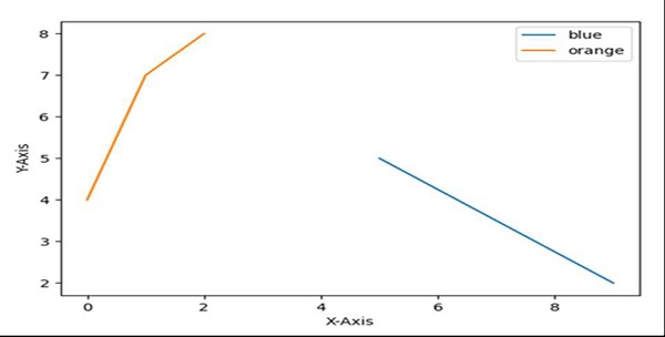 手动添加图例项 Python Matplotlib | w3schools 中文网