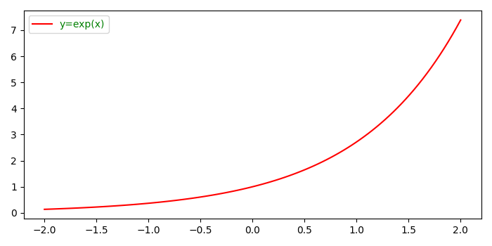 如何使用 Matplotlib 更改图例中字体的文本颜色? | w3schools 中文网
