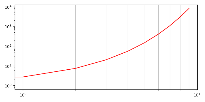 如何使用 Matplotlib 在对数对数图上显示所有刻度处的对数间隔网格线? | w3schools 中文网