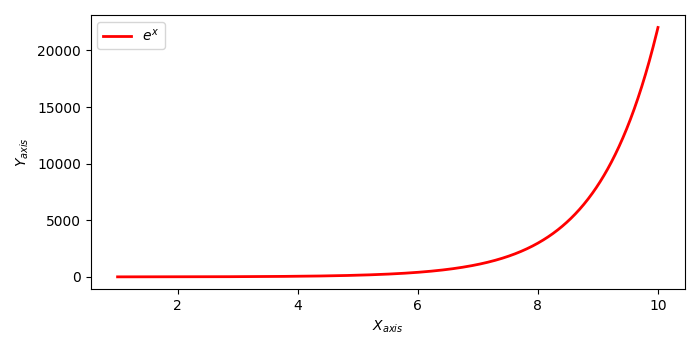 如何使用 Matplotlib 在轴标签和图例中以下标形式写入文本? | w3schools 中文网