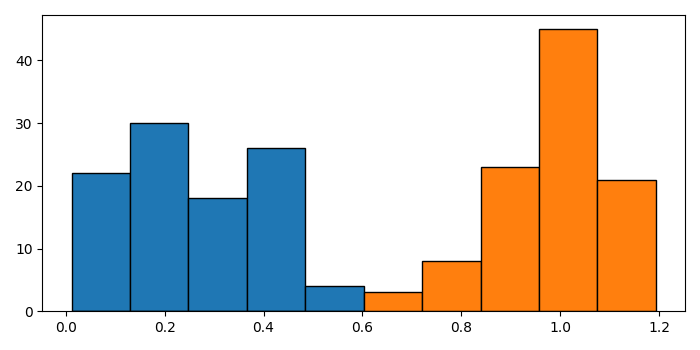 如何在 Matplotlib 中使两个直方图具有相同的箱宽? | w3schools 中文网
