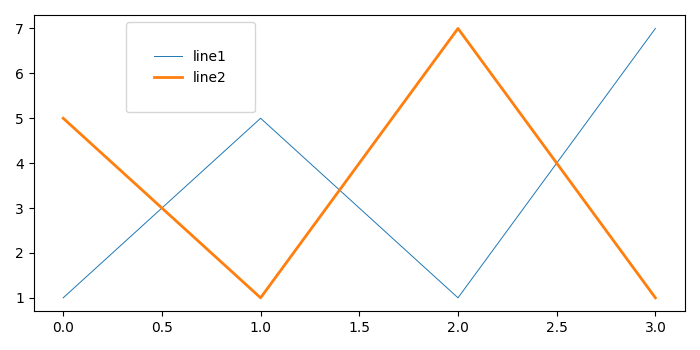 如何调整 Matplotlib 图例框的大小? | w3schools 中文网