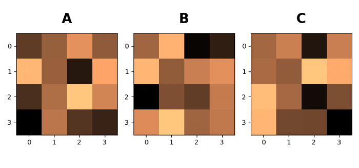 使用 Matplotlib 注释图形中带有 A、B、C 的子图 | w3schools 中文网