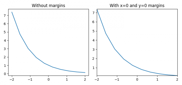 如何设置 Matplotlib 图形的边距? | w3schools 中文网