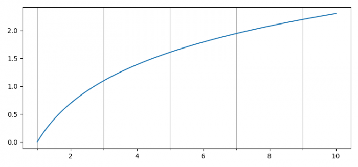 如何在 Matplotlib 中设置小刻度的位置? | w3schools 中文网