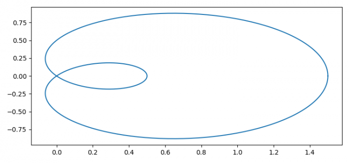 使用 Matplotlib 中的 pyplot.plot() 绘制参数化曲线 | w3schools 中文网
