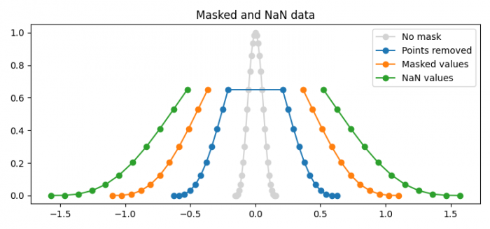 如何在 Matplotlib 中绘制掩码和 NaN 值? | w3schools 中文网