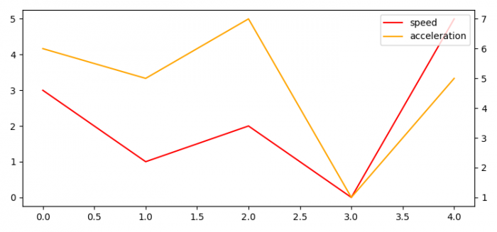 如何在 Matplotlib 中绘制具有两个 Y 轴(两个单位)的单个数据? | w3schools 中文网