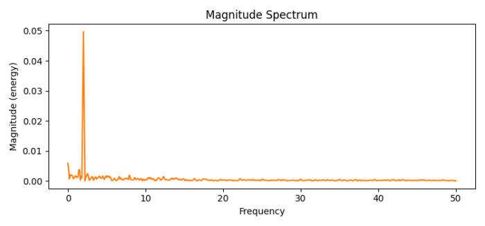 如何在 Python 的 Matplotlib 中绘制幅度谱?
