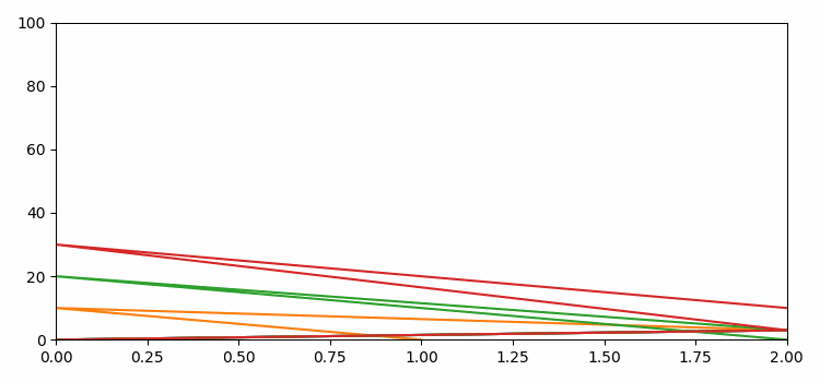 在 Matplotlib 中用 for 循环定义要动画化的多个图 | w3schools 中文网