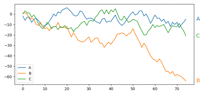 如何使用 Python 和 Matplotlib 注释行尾? | w3schools 中文网