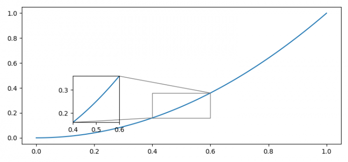 Matplotlib 中放大插图中的不同 X 和 Y 比例 | w3schools 中文网