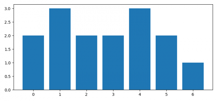 如何使用 Matplotlib 绘制 collections.Counter 直方图? | w3schools 中文网