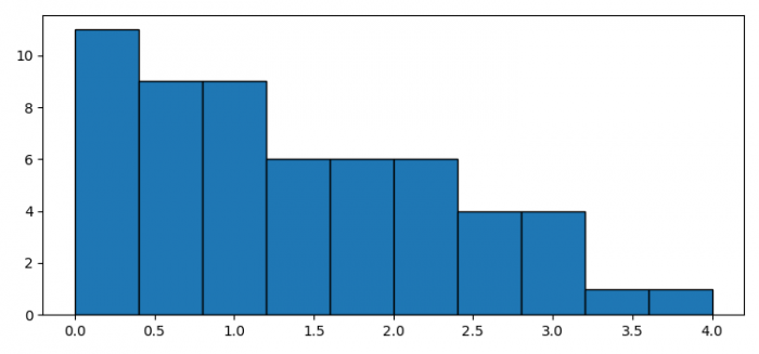 如何在 Matplotlib 中获取逆序累积直方图? | w3schools 中文网