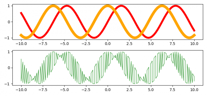 如何将两个现有的 Matplotlib 图合并为一个图? | w3schools 中文网