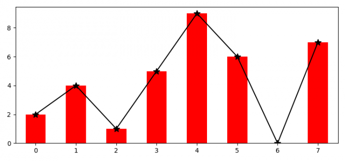 如何在 Matplotlib 中在同一张图上显示条形图和折线图? | w3schools 中文网