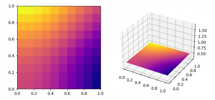在 Matplotlib 中以 3D 形式绘制 imshow() 图像 | w3schools 中文网