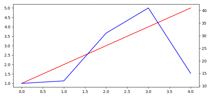 如何在 Matplotlib 中获取具有独立缩放的多个重叠图? | w3schools 中文网