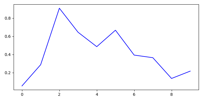 如何在 matplotlib 中使用 ax.get_ylim()? | w3schools 中文网