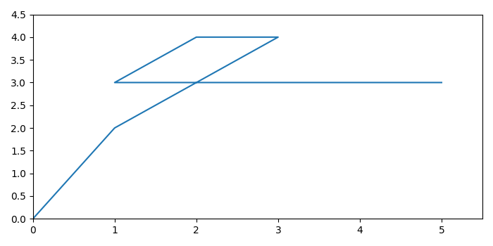如何在左下角的 matplotlib 图表上显示 (0,0)? | w3schools 中文网