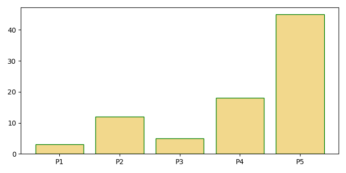 如何在 matplotlib 中控制条形图的边框? | w3schools 中文网