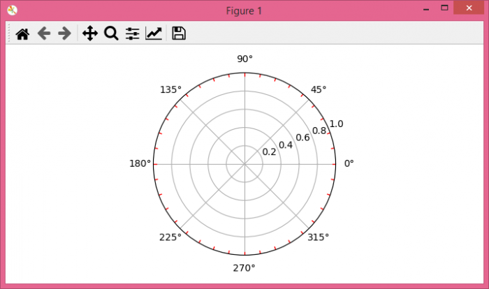 如何在 matplotlib 中为极坐标图创建小刻度? | w3schools 中文网