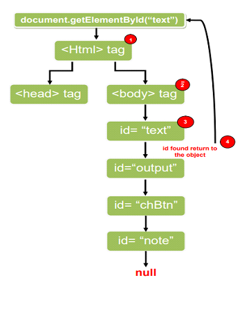 如何使用 JavaScript 检查具有特定 id 的元素是否存在? | w3schools 中文网