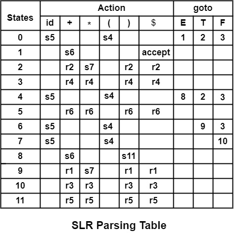 Lra Code Table LR 解析表的实现是什么? | w3schools 中文网