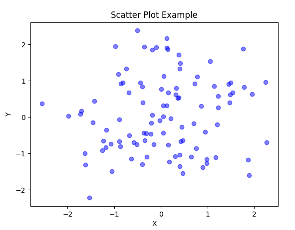如何修改 Matplotlib 中现有的图形实例? | w3schools 中文网