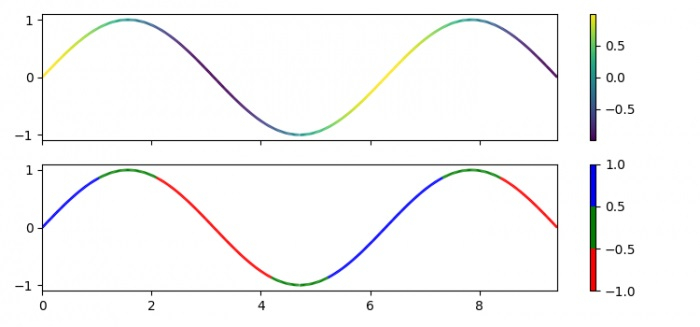 如何在 matplotlib 中根据线图的数据索引改变线条颜色? | w3schools 中文网