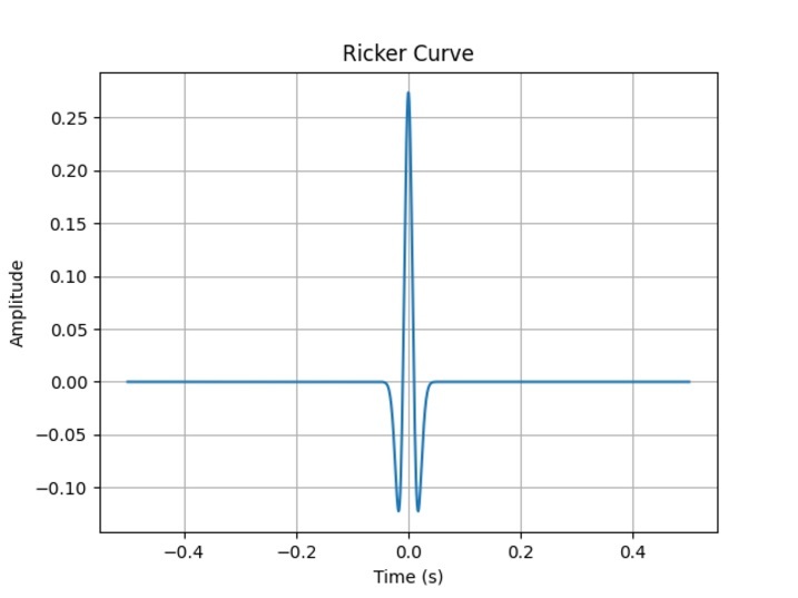 Ricker Method 如何使用 SciPy - Python 绘制 Ricker 曲线? | w3schools 中文网
